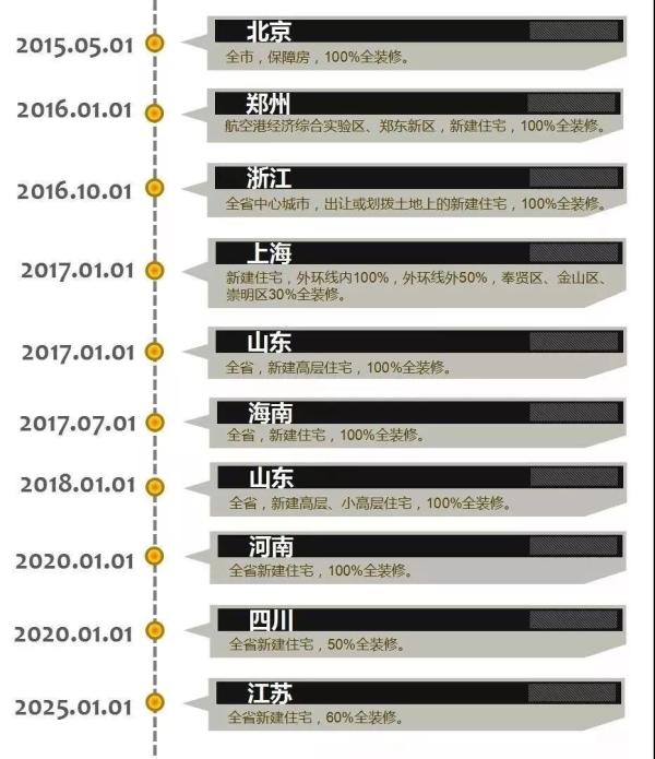 圖為近幾年關(guān)于精裝房、全裝房政策統(tǒng)計